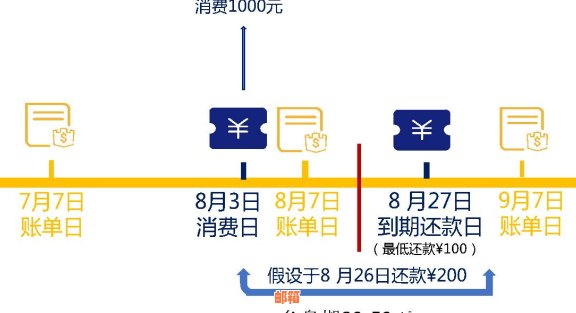 一年还的信用卡如何还款、利息、激活及账单出账单问题