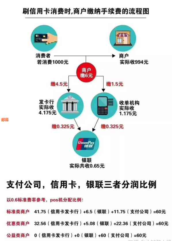 使用POS机还款信用卡的手续费分析及相关指南