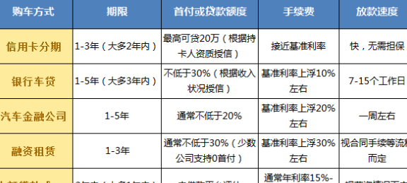 车贷还款方式：除了信用卡还有哪些选择？