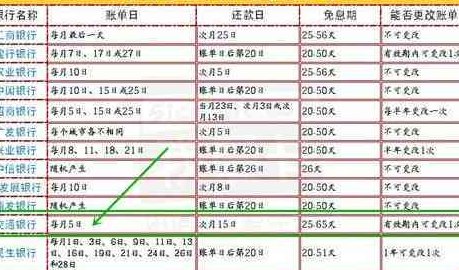 信用卡当月消费还款时间一览：逾期影响、更低还款额及免息期详解