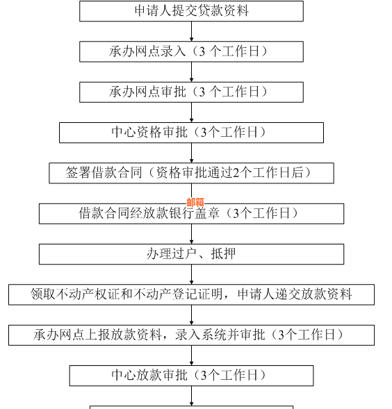 卖房子给银行：时间、划算性、贷款流程与税收全解，放款账户揭秘