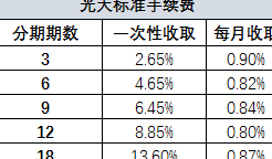 哪家银行信用卡8号还款更优？比较各家银行的还款政策和费用