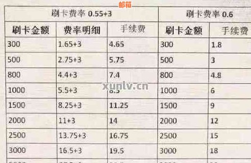 还信用卡最省手续费吗