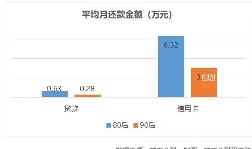 网贷信用卡怎么越还越多