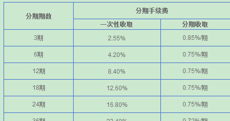 信用卡分期后多还款额的计算方法及处理建议，如何避免额外费用？