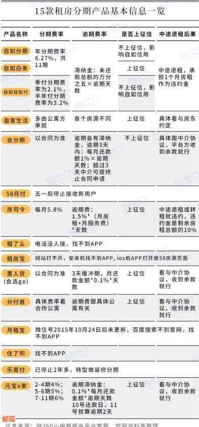 信用卡付房租可以分期还吗：如何操作及注意事项