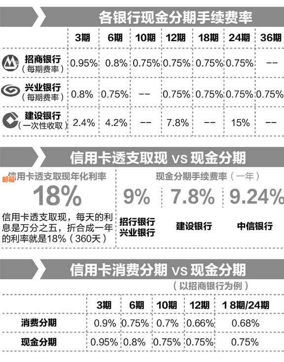 还完信用卡能现金分期吗