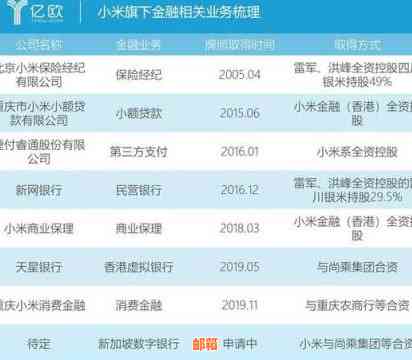 小米金融和信用卡哪个利息高：哪个银行合作？