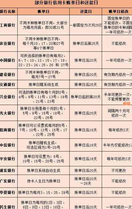 信用卡账单日还款时间：如何更大化使用最长免息期