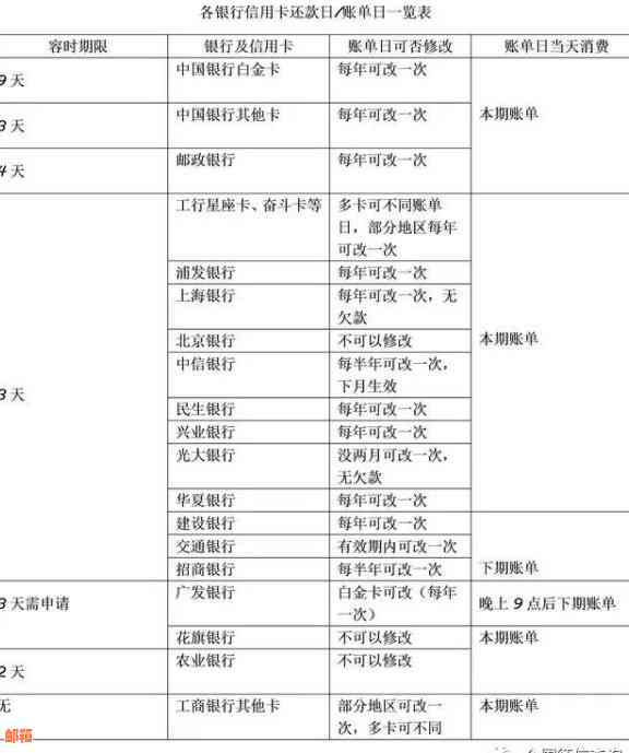 信用卡账单日管理全攻略：何时制定计划，如何避免逾期与利息支出