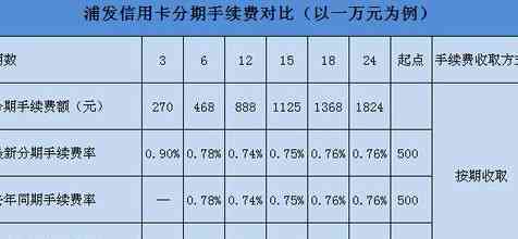 腾讯还信用卡收手续费吗？现在是真的吗？收费标准是多少？