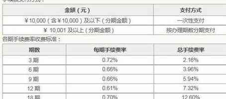 信用卡3万多久能还完款？手续费多少？利息如何计算？每月应还额是多少？