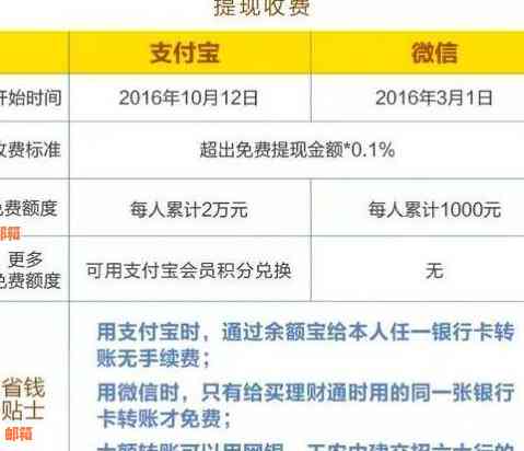 支付宝还信用卡手续费、时间、额度等全面解析，让你轻松还款无忧！