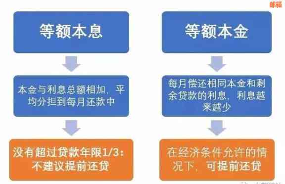 关于抵押贷款和信用卡，是否需要在申请时一次性还清？还款方式有哪些选择？