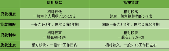 抵押贷款与信用卡：全面解析和比较，助您做出金融决策