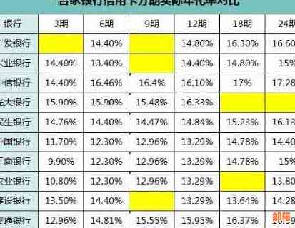 信用卡哪个最划算还利息低