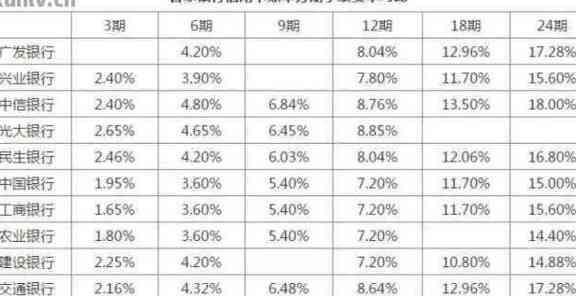 信用卡哪个最划算还利息低