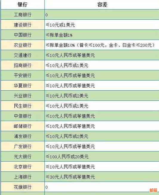 邮政信用卡还款宽限期及还款日，逾期天数与还款方式