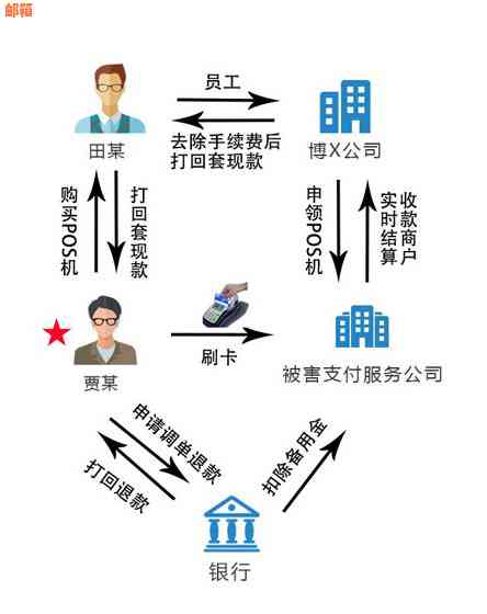 信用卡消费退款：还款时是否必须还清本金？