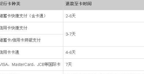 信用卡退钱：流程、到账时间与去向 - 已还款后退款真实性与最去向解析