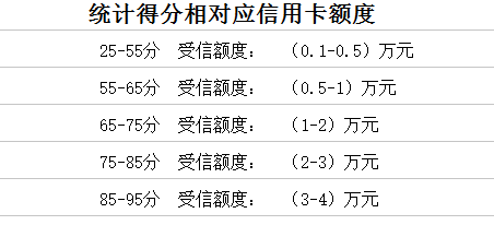 信用卡申请过程中的综合评分是否会影响信用额度？