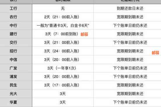 关于信用卡到期还款日的疑问：如果逾期一天还款会怎样？