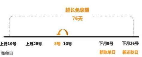 信用卡20日还款日：消费日在16日或18日，还款日是否在20日？帐单日是几号？