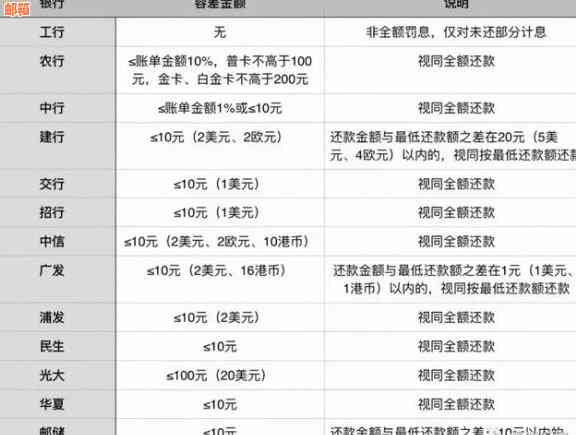 信用卡20日还款日：消费日在16日或18日，还款日是否在20日？帐单日是几号？