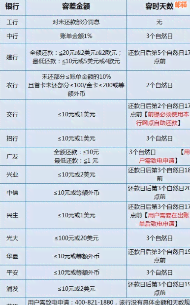 信用卡20日还款日：消费日在16日或18日，还款日是否在20日？帐单日是几号？