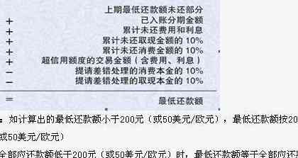 信用卡还款策略：如何在规定时间内完成更低还款额