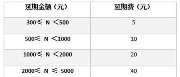 预借现金更低还款额计算方法和含义