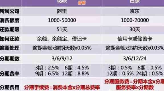 对比分析：信用卡与花呗分期付款哪个更划算？