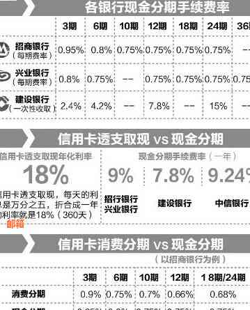 信用卡分期还款期数选择指南：最多可分几期？如何计算利息和手续费？