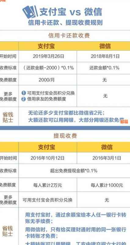 手机银行还信用卡手续费及相关安全问题