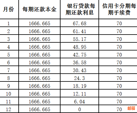 信用卡借两万分期还款：利息计算、可行性分析与期数选择