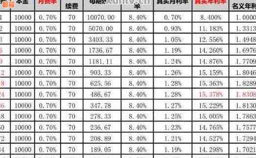 信用卡分期还款两万：详细的计算方式、费用及影响因素全解析