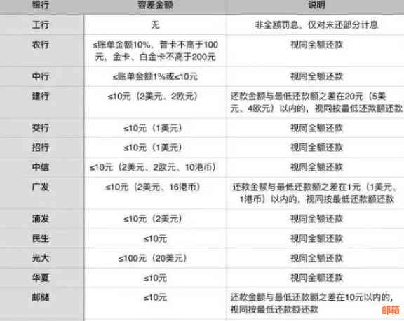 信用卡更低还款额度解析：了解信用额度、还款日期和逾期影响