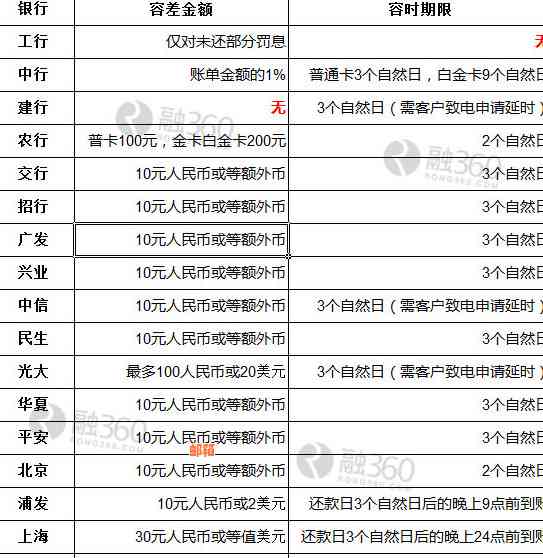 信用卡还款日22号，提前还款或滞纳金计算：全面解答您的疑问