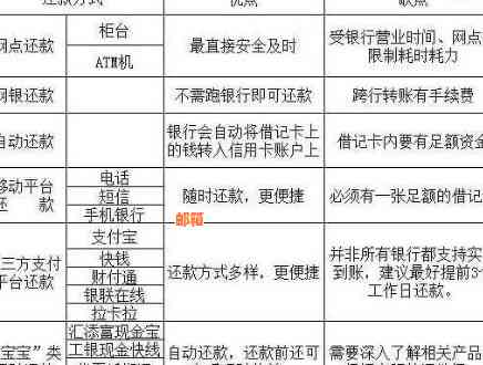 这样还信用卡没有手续费吗？如何操作？