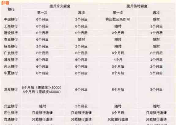 信用卡电话提额审核时间、频率及操作方法。