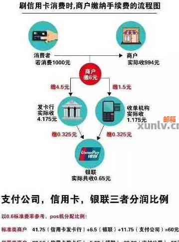 还信用卡用是否需要手续费？安全吗？费用是多少？