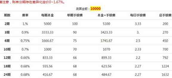 代还信用卡遇到临时额度