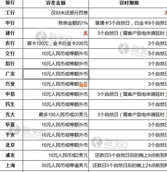 信用卡还款日期确定：最晚何时完成付款？