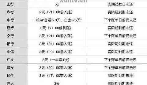 信用卡更低还款额度是多少？是否可以累计还款？