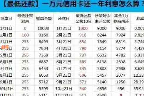 信用卡更低还款额越还越多：原因分析与解决策略