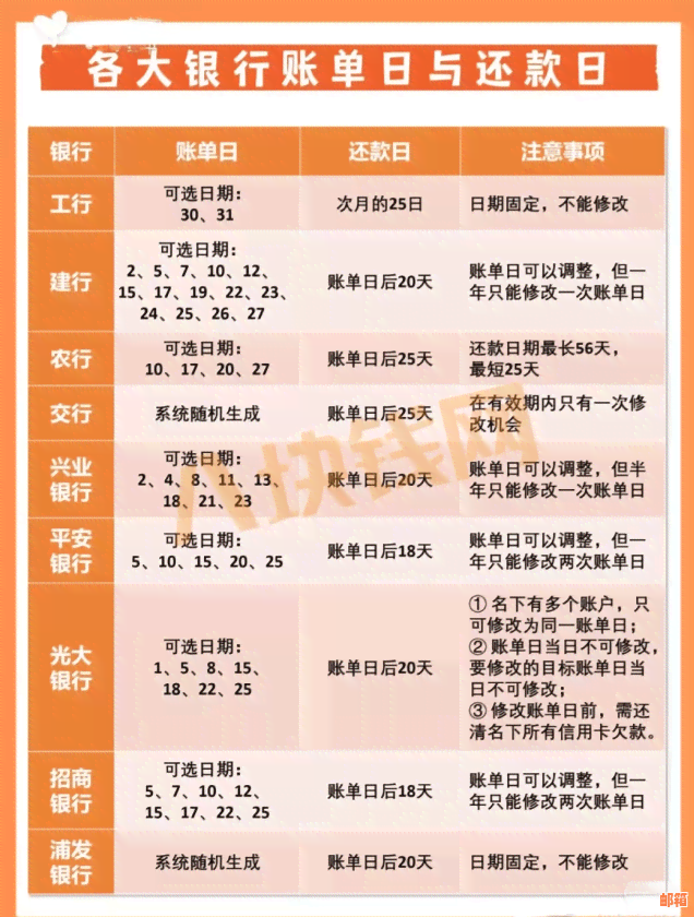 信用卡还款时间策略：了解账单日和更低还款额，避免逾期与利息费用