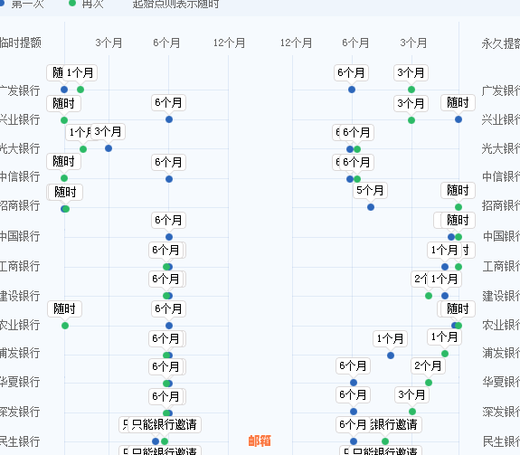 信用卡还款周期是否为每月固定一次？