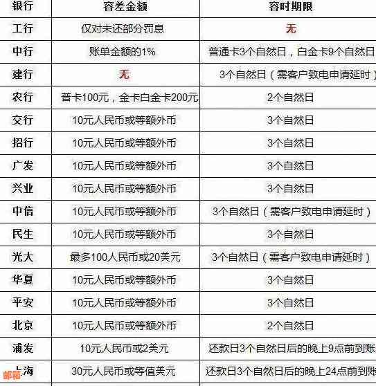 什么时候还信用卡没有利息：还款时间、免息期最长策略