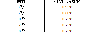 信用卡零利息：如何更大限度地利用这一优并避免还款？