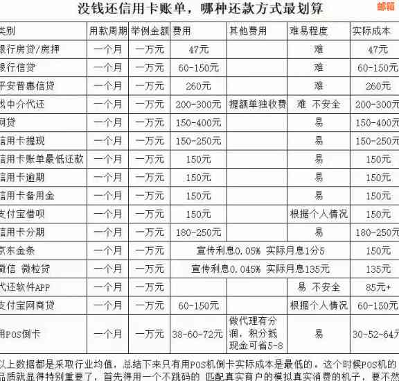 信用卡还款方式选择：全额还账单还是更低还款额？了解对比后再做决定